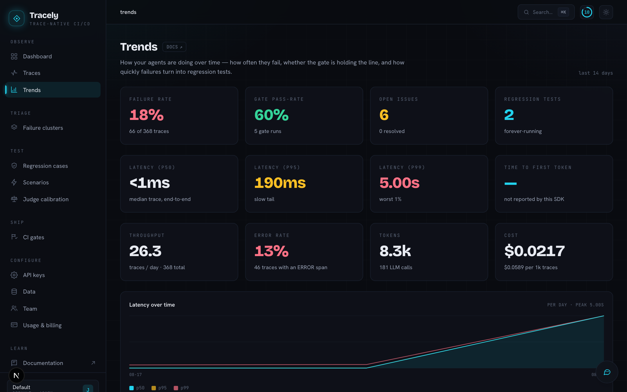 Trends: stat cards, operations, traces and failures per day, gate runs per day